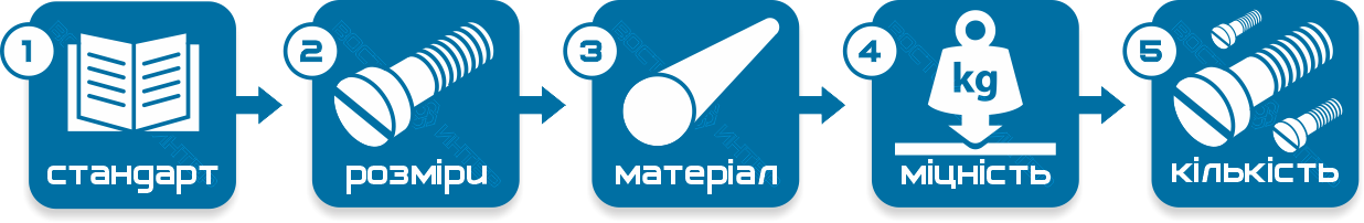 Ідеальні умови замовлення гвинтів